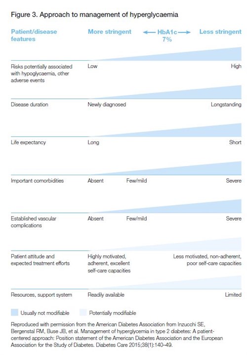 RACGP Glycaemic monitoring
